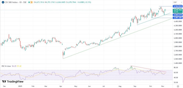 Глобальные фондовые рынки разошлись в направлении